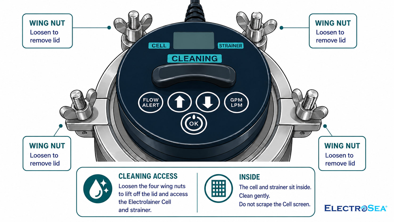 Illustrated top-down view of an ElectroSea ElectroStrainer marine raw water strainer with four stainless wing nuts around the lid, an integrated digital flow-rate display, and an internal ElectroSea Cell cleaning system. Callout boxes show how to loosen the wing nuts to remove the lid and access the ElectroSea Cell and strainer basket for cleaning. The diagram explains that the cell and strainer are inside the housing and should be cleaned gently.