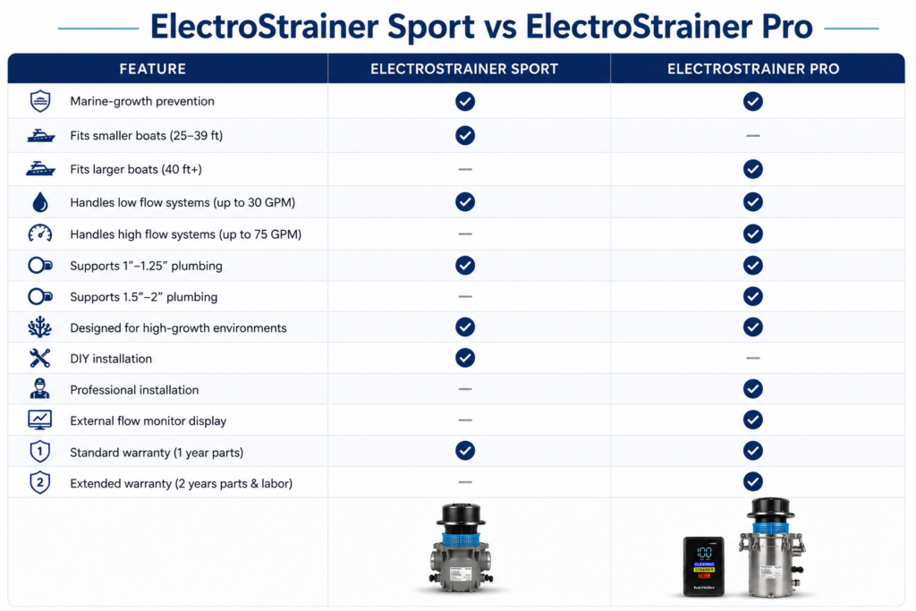 Comparison chart - quick visual reference to compare and contrast pro vs sport models of ElectroStrainer