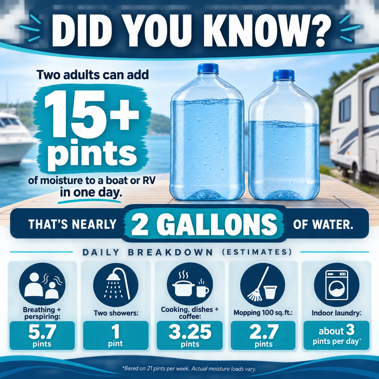Infographic showing that two adults can add more than 15 pints of moisture to a boat or RV daily through breathing, showers, cooking, mopping and indoor laundry.