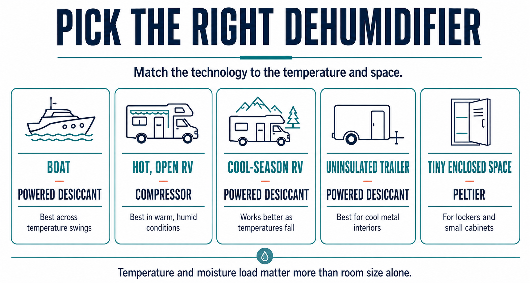 Infographic matching boats, RVs, trailers and small enclosed spaces with the most suitable dehumidifier technology.