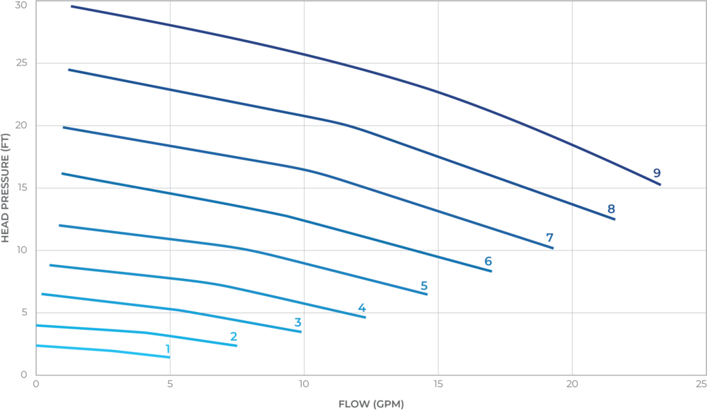 SeaStrong SolidDrive's 9 variable speed flow curves